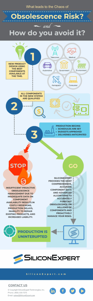 Obsolescence Risk: How Do You Avoid It? Infographic – Silicon Expert
