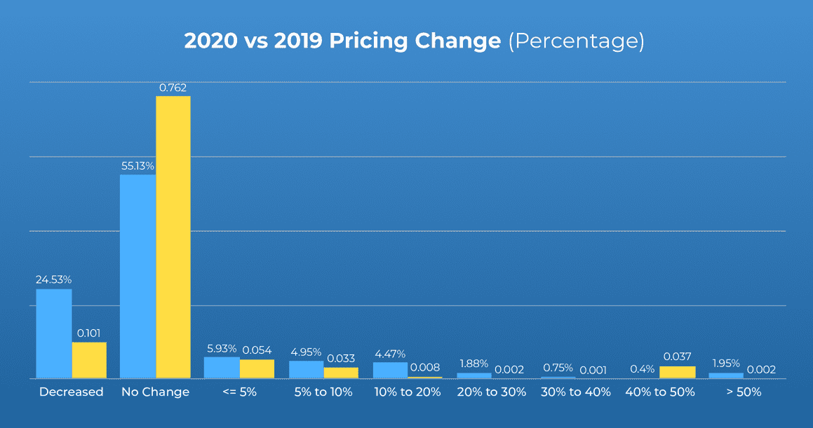Analytics Blog_Covid Impact_Pricing analysis 2