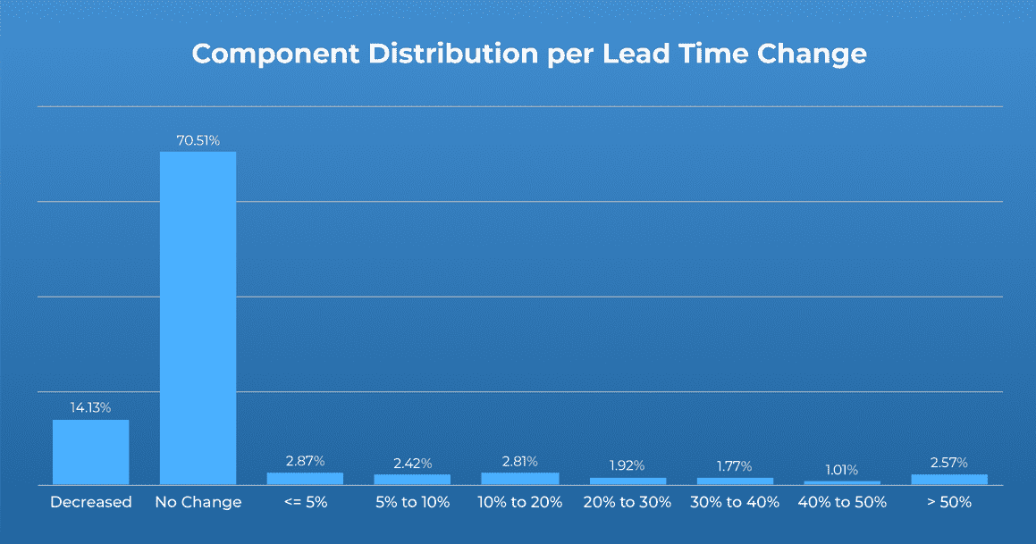 Analytics Blog_Covid Impact_Lead time analysis 1