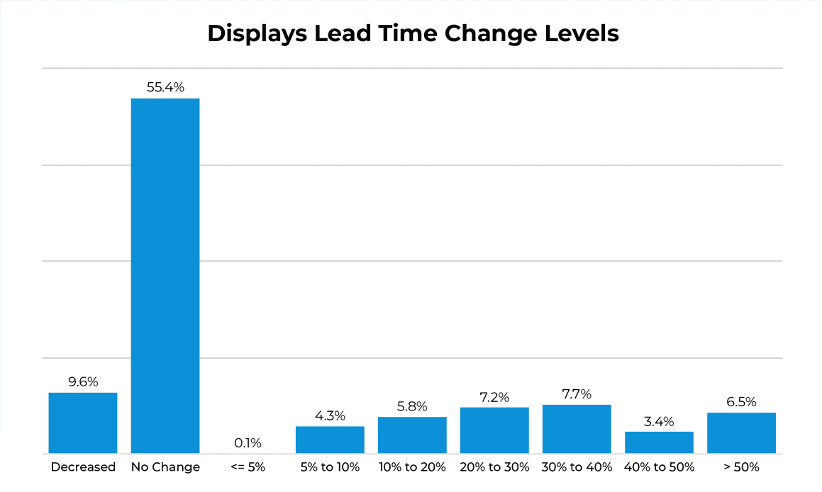 Analytics Blog_Covid Impact_Lead time analysis 3