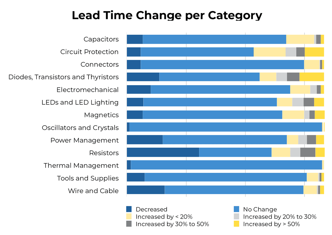 Analytics Blog_Covid Impact_Lead time analysis 5