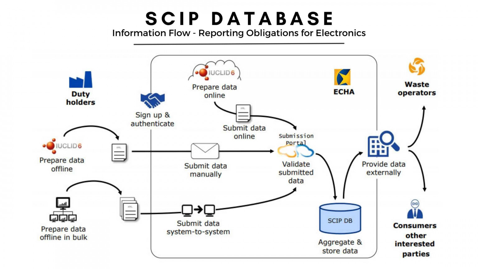 New SCIP Database 2.0 Released Data on Reducing Hazardous Substances