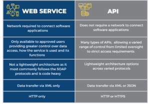 The Differences Between API and Web Service - SiliconExpert