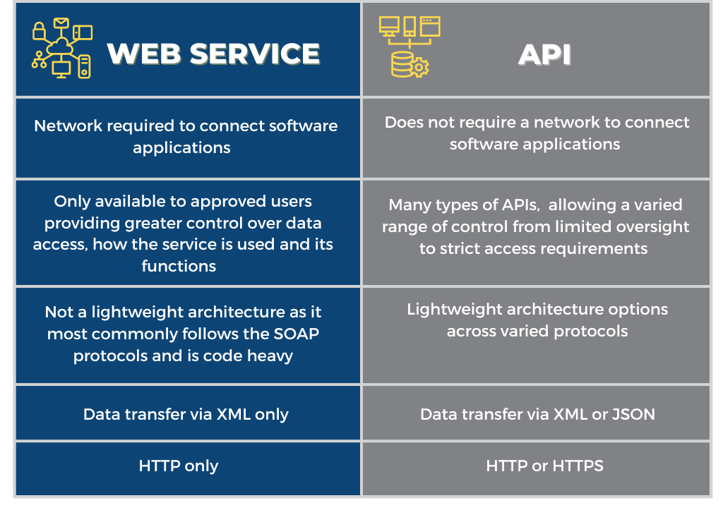 The Differences Between API and Web Service - SiliconExpert