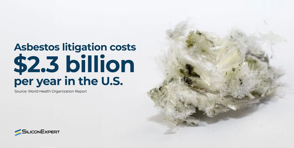 Asbestos litigation costs $2.3 billion per year in the U.S. Source: World Health Organization Report