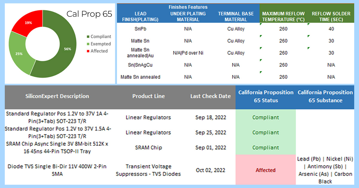 North American Compliance Report | Silicon Expert